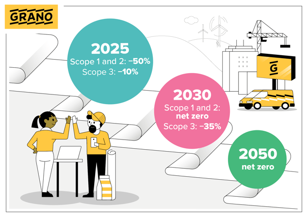 Grano’s low-carbon roadmap towards net zero
