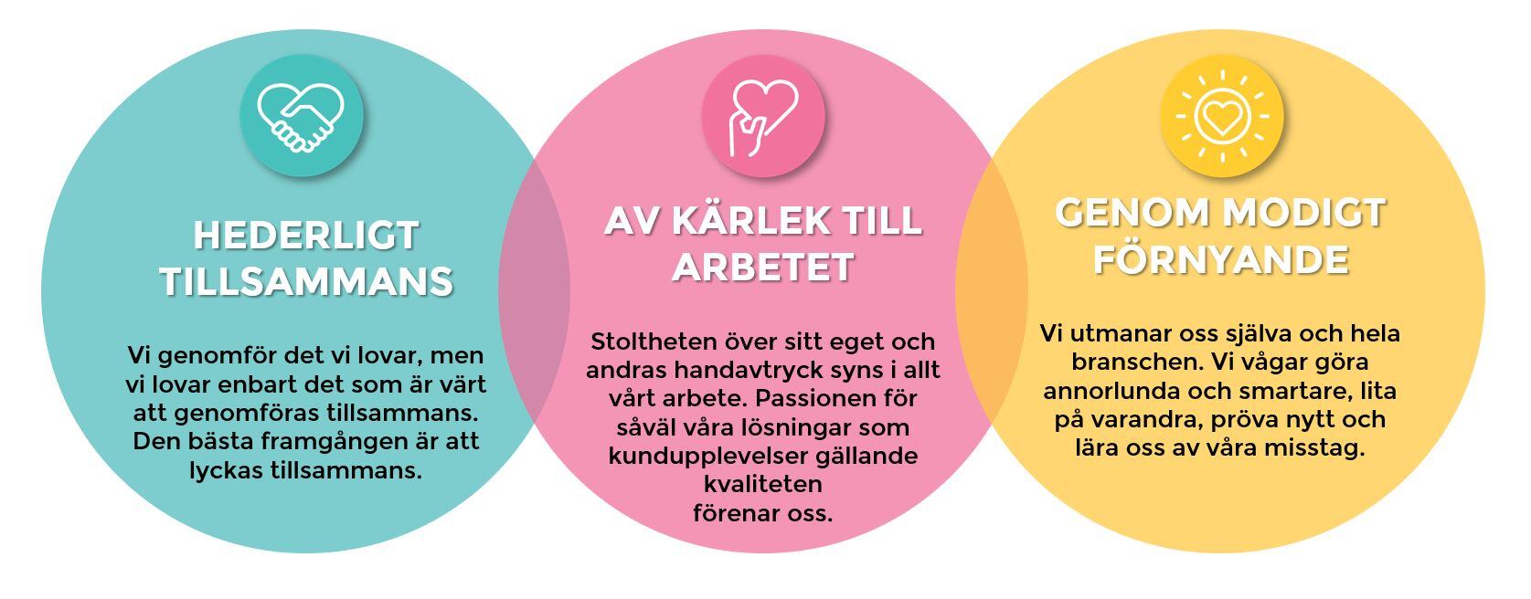 Granos värderingar: Hederligt tillsammans, Av kärlek till arbetet och Genom modigt förnyande